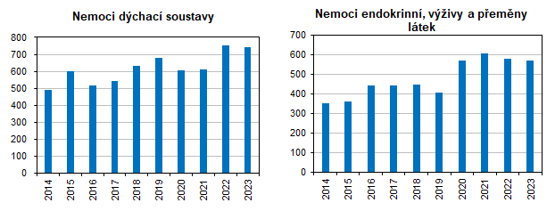 Nemoci dchac soustavy    Nemoci endokrinn, vivy a pemny   ltek